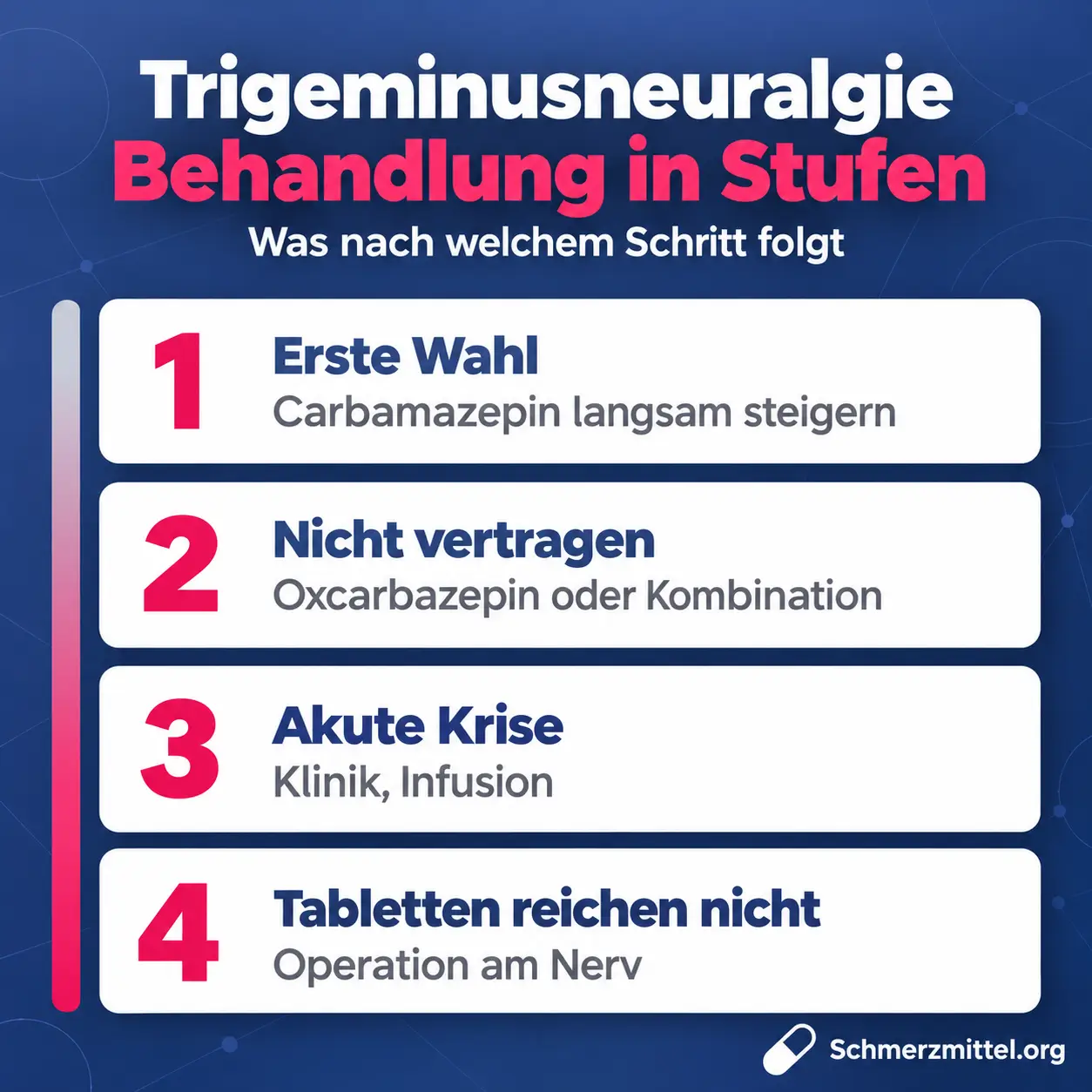 Trigeminusneuralgie Behandlung in Stufen, erstens Carbamazepin langsam steigern, zweitens Oxcarbazepin oder Kombination bei Unverträglichkeit, drittens Klinik und Infusion in der akuten Krise, viertens Operation am Nerv wenn Tabletten nicht reichen