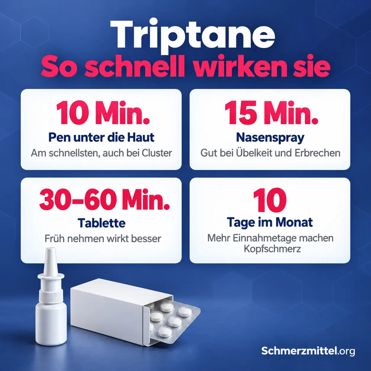 Triptane als Grafik mit Wirkeintritt nach 10 Minuten beim Pen, 15 Minuten beim Nasenspray, 30 bis 60 Minuten bei der Tablette und höchstens 10 Einnahmetagen im Monat mit Packungen von Imigran Nasal und Maxalt