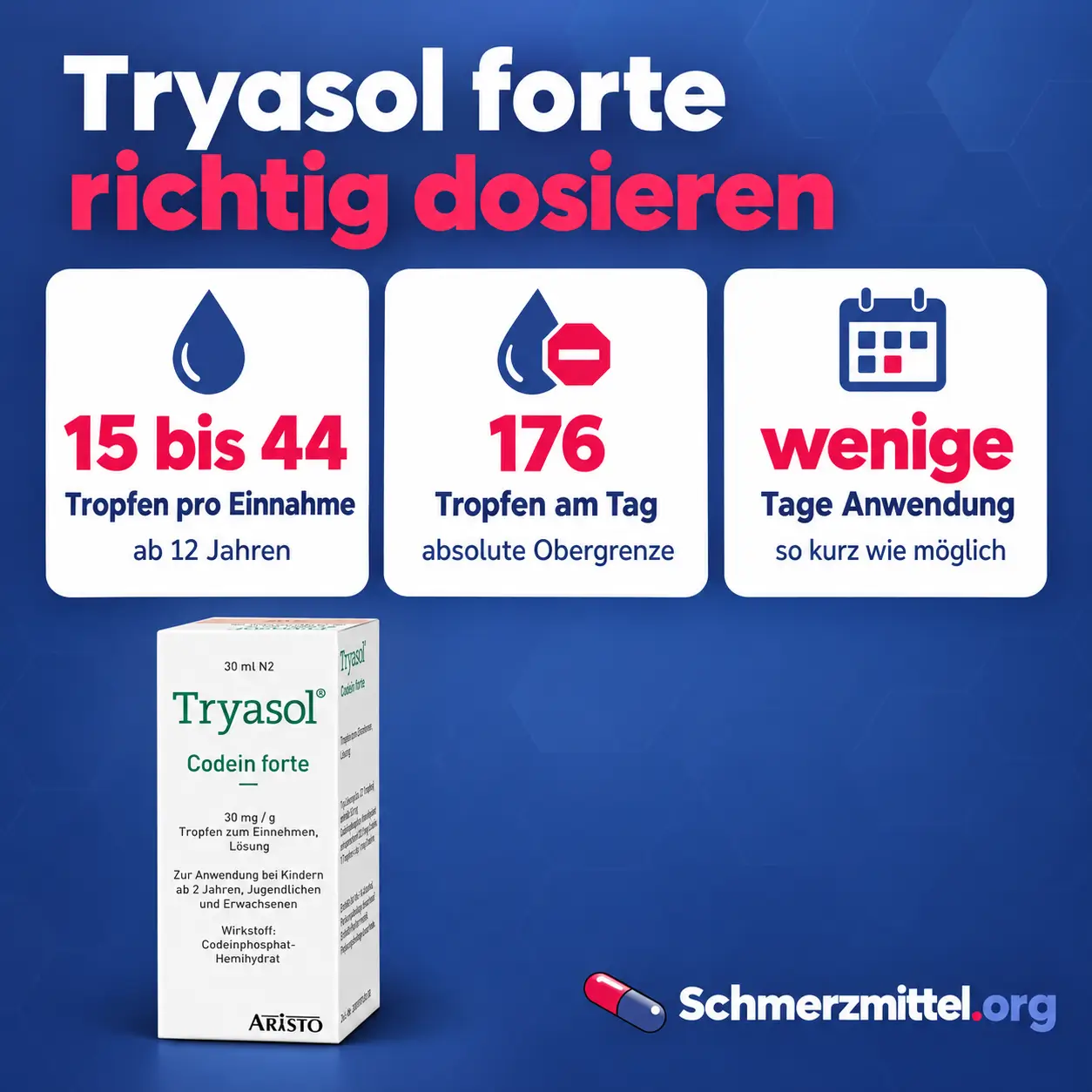 Tryasol Codein forte Dosierung als Infografik mit 15 bis 44 Tropfen pro Einnahme, höchstens 176 Tropfen am Tag, kurzer Anwendung und Verpackung