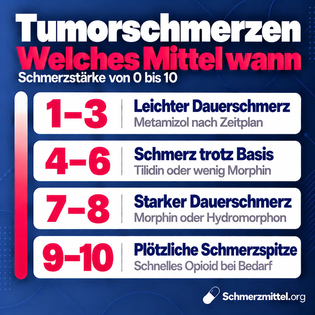 Schmerzmittel bei Tumorschmerzen nach Schmerzstärke, bei 1 bis 3 Metamizol nach festem Zeitplan, bei 4 bis 6 Tilidin oder niedrig dosiertes Morphin, bei 7 bis 8 Morphin oder Hydromorphon und bei 9 bis 10 ein schnell wirkendes Opioid als Bedarfsmittel gegen Schmerzspitzen