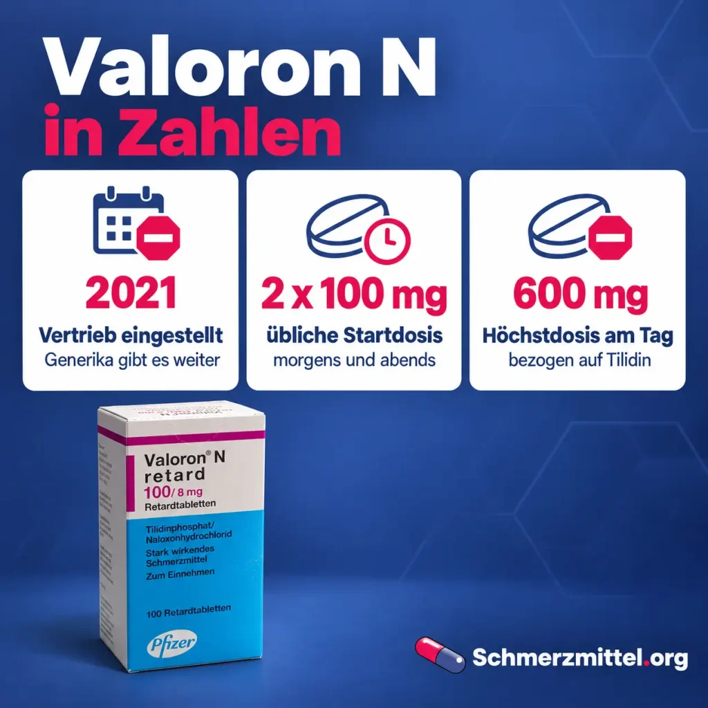 Valoron N als Infografik mit Vertriebsende 2021, üblicher Startdosis von zweimal 100 mg, Höchstdosis von 600 mg am Tag und Verpackung