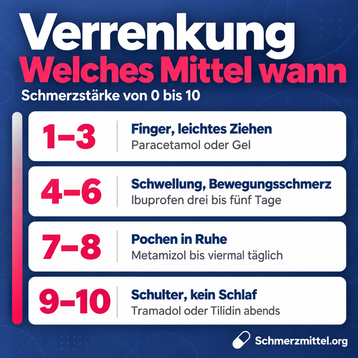 Schmerzmittel bei Verrenkung nach Schmerzstärke, bei 1 bis 3 Paracetamol oder Gel, bei 4 bis 6 Ibuprofen für drei bis fünf Tage, bei 7 bis 8 Metamizol bis viermal täglich und bei 9 bis 10 nach ausgekugelter Schulter Tramadol oder Tilidin am Abend