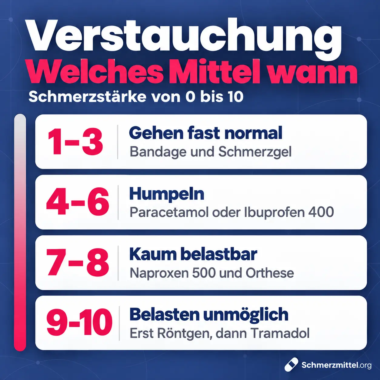 Schmerzmittel bei Verstauchung nach Schmerzstärke, bei 1 bis 3 Bandage und Schmerzgel, bei 4 bis 6 Paracetamol oder Ibuprofen 400, bei 7 bis 8 Naproxen 500 und Orthese und bei 9 bis 10 erst Röntgen, dann Tramadol