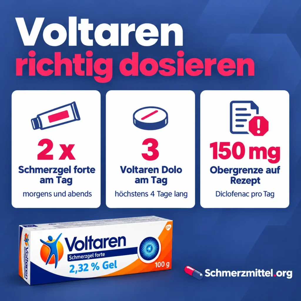 Voltaren Dosierung als Infografik mit Schmerzgel forte zweimal am Tag, höchstens drei Voltaren Dolo am Tag, Obergrenze 150 mg auf Rezept und Voltaren-Verpackung