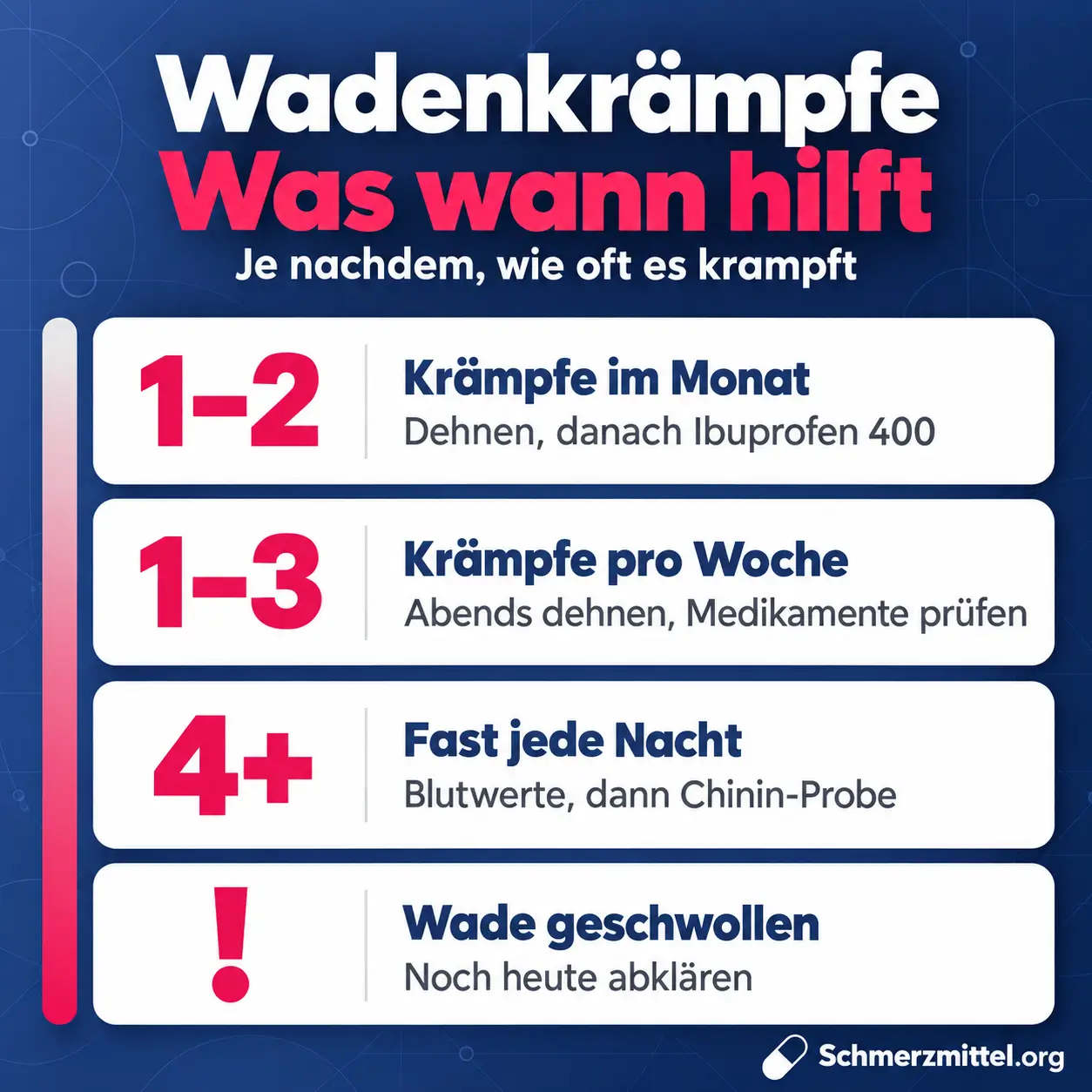 Wadenkrämpfe was hilft nach Häufigkeit, bei 1 bis 2 Krämpfen im Monat Dehnen und danach Ibuprofen 400, bei 1 bis 3 pro Woche abends dehnen und Medikamente prüfen, bei 4 und mehr pro Woche Blutwerte und dann Chinin-Probe, bei geschwollener Wade noch heute abklären