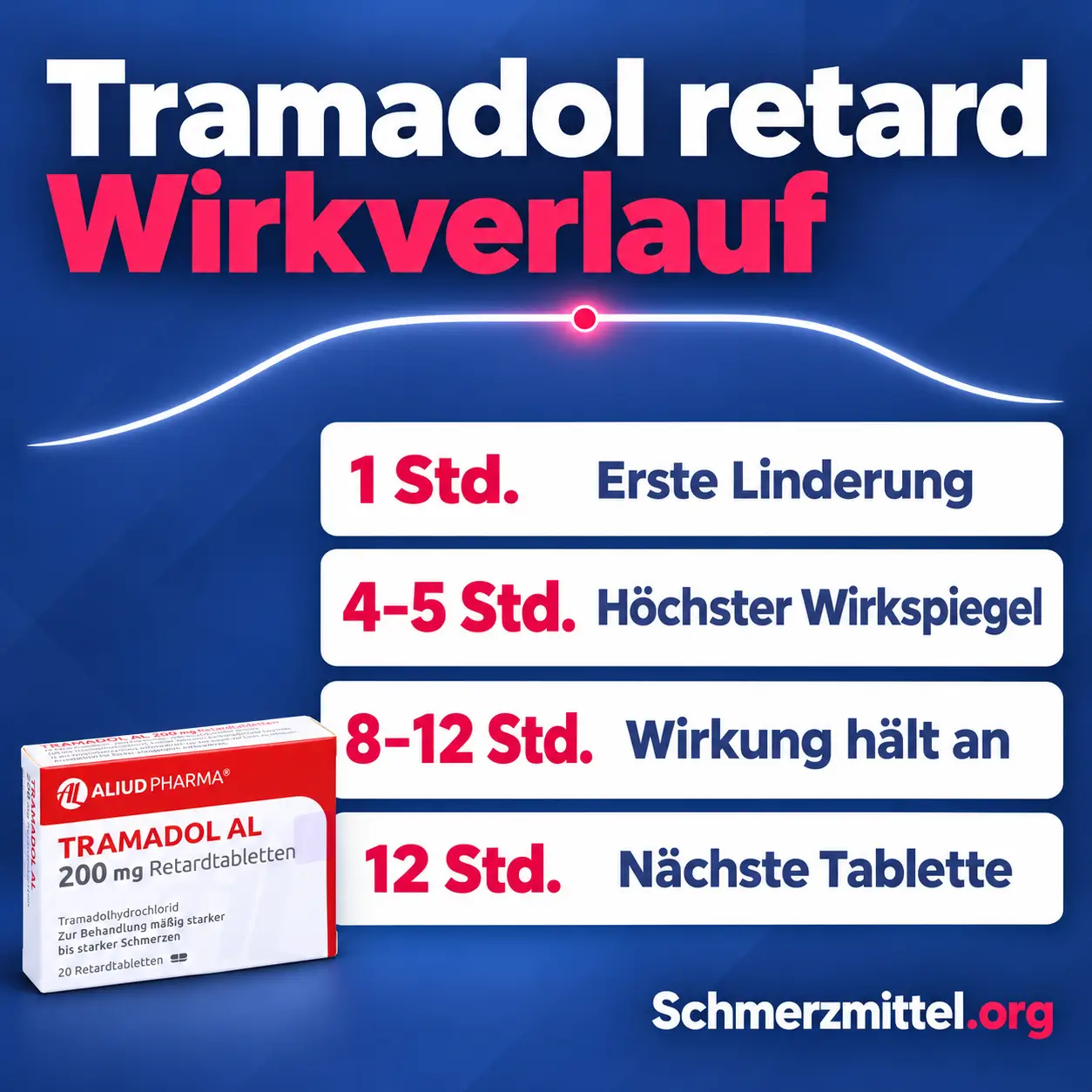 Wie lange wirkt Tramadol retard mit Wirkverlauf, erste Linderung nach 1 Stunde, höchster Wirkspiegel nach 4 bis 5 Stunden, Wirkung 8 bis 12 Stunden, nächste Tablette nach 12 Stunden