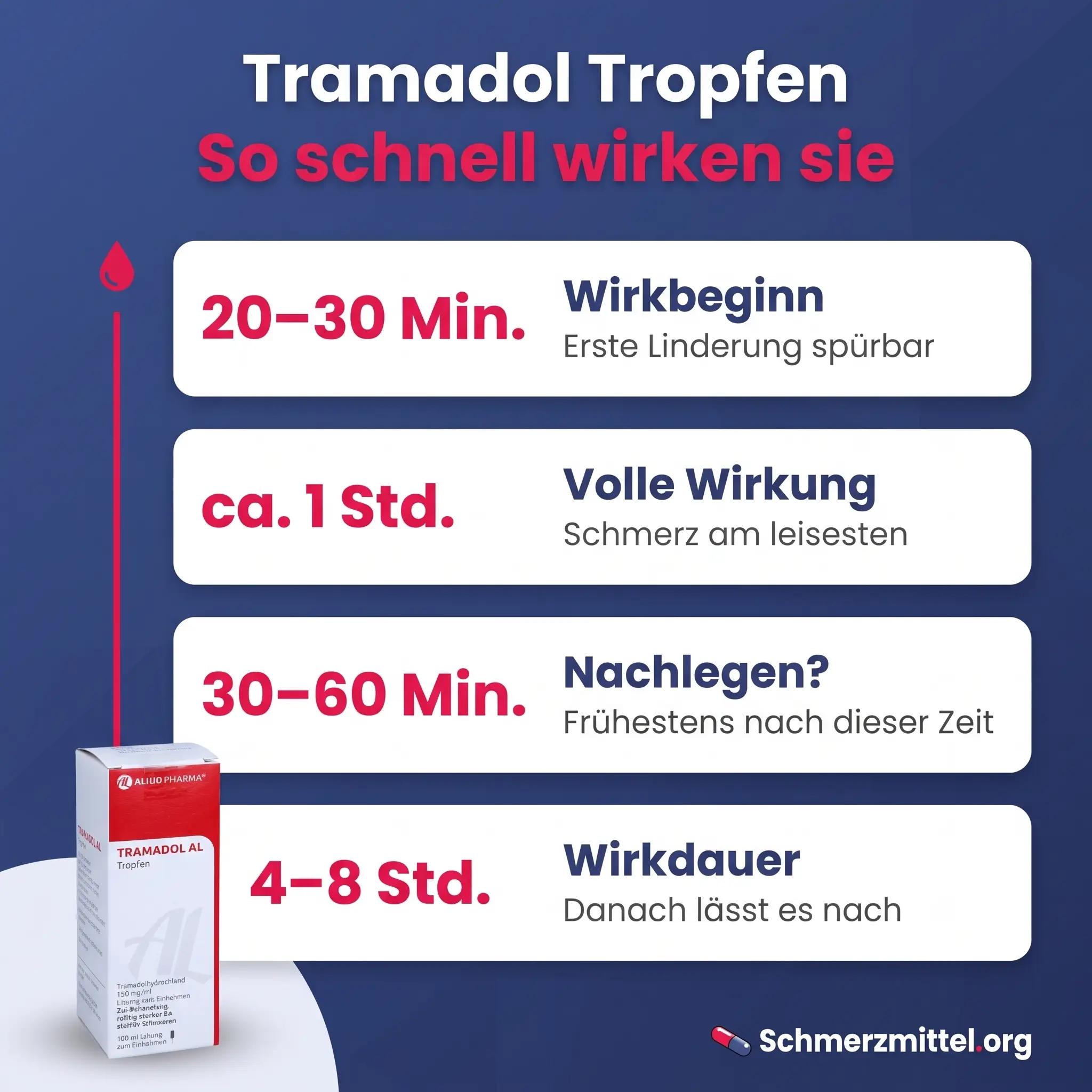 Wie schnell wirken Tramadol Tropfen als Zeitleiste mit Wirkbeginn nach 20 bis 30 Minuten, voller Wirkung nach etwa einer Stunde, Nachlegen frühestens nach 30 bis 60 Minuten und Wirkdauer von 4 bis 8 Stunden, daneben die Tramadol-Packung