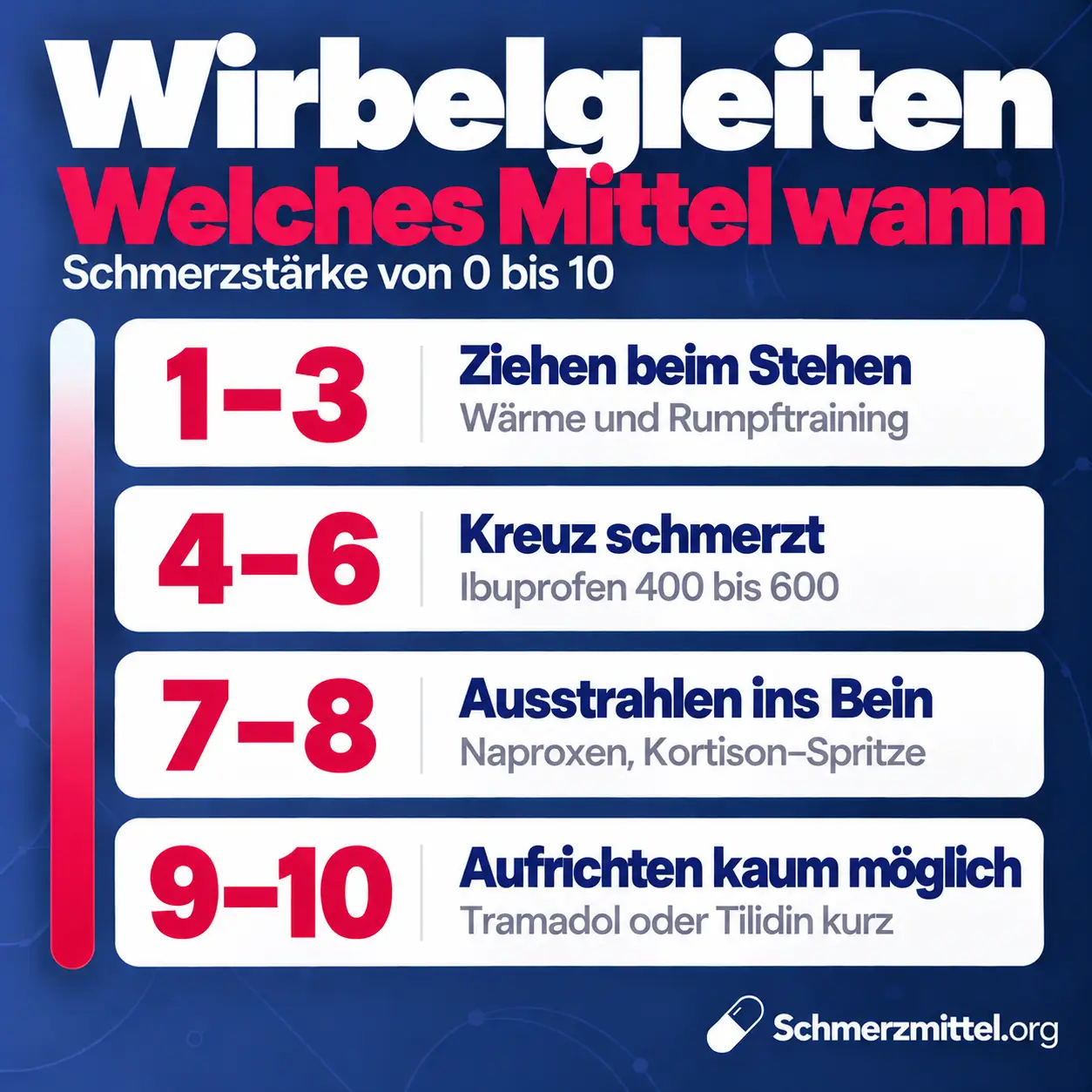 Schmerzmittel bei Wirbelgleiten nach Schmerzstärke, bei 1 bis 3 Wärme und Rumpftraining, bei 4 bis 6 Ibuprofen 400 bis 600, bei 7 bis 8 Naproxen und Kortison-Spritze und bei 9 bis 10 kurz Tramadol oder Tilidin