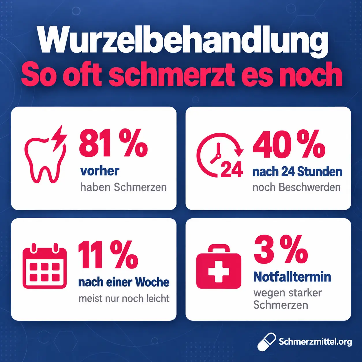 Zahnwurzelentzündung Grafik zu Schmerzen rund um die Wurzelbehandlung, 81 Prozent mit Schmerzen vorher, 40 Prozent nach 24 Stunden, 11 Prozent nach einer Woche und 3 Prozent mit Notfalltermin