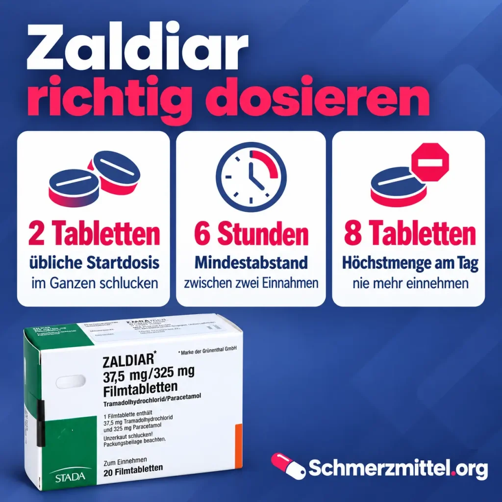 Zaldiar Dosierung als Infografik mit 2 Tabletten Startdosis, 6 Stunden Mindestabstand, 8 Tabletten Höchstmenge am Tag und Zaldiar-Verpackung