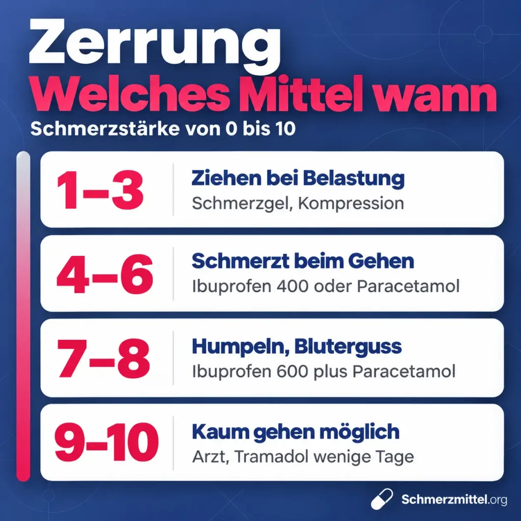 Zerrung Schmerzmittel nach Schmerzstärke, 1 bis 3 Schmerzgel und Kompression, 4 bis 6 Ibuprofen 400 oder Paracetamol, 7 bis 8 Ibuprofen 600 plus Paracetamol, 9 bis 10 Arzt und Tramadol wenige Tage