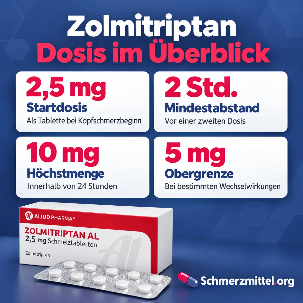 Zolmitriptan Infografik mit vier Karten zu 2,5 mg Startdosis, 2 Stunden Abstand, 10 mg Höchstmenge und 5 mg Obergrenze bei Wechselwirkungen sowie Packung mit Blister
